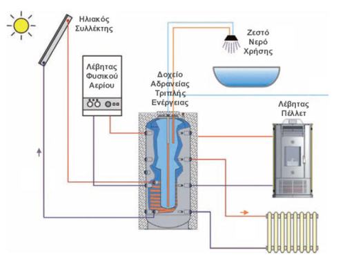 Σύστημα Θέρμανσης με λέβητα πέλλετ, λέβητα φυσικού αερίου,ηλιακού συλλέκτη και δοχείου αδρανείας (μπόιλερ) τριπλής ενέργειας.